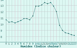 Courbe de l'humidex pour Verngues - Hameau de Cazan (13)