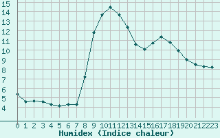 Courbe de l'humidex pour Nancy - Essey (54)