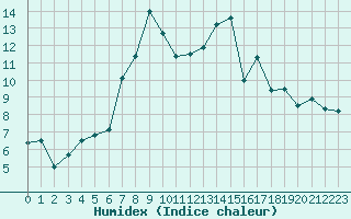 Courbe de l'humidex pour Fribourg / Posieux