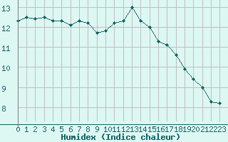 Courbe de l'humidex pour Abbeville (80)