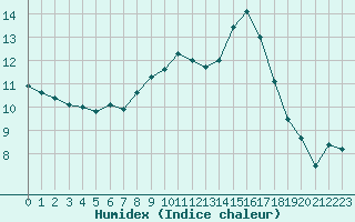 Courbe de l'humidex pour Manston (UK)