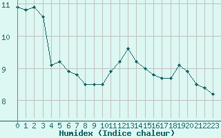 Courbe de l'humidex pour Chteau-Chinon (58)