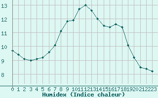 Courbe de l'humidex pour Utsjoki Nuorgam rajavartioasema