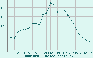 Courbe de l'humidex pour Aix-la-Chapelle (All)