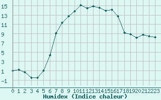 Courbe de l'humidex pour Borod