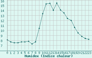 Courbe de l'humidex pour Saint-Girons (09)