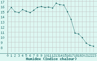 Courbe de l'humidex pour Aytr-Plage (17)