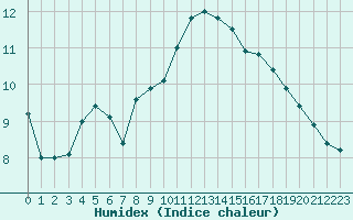 Courbe de l'humidex pour Montlimar (26)