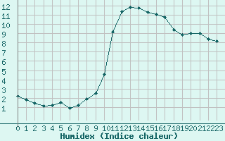 Courbe de l'humidex pour Le Luc - Cannet des Maures (83)