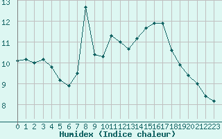 Courbe de l'humidex pour Nantes (44)