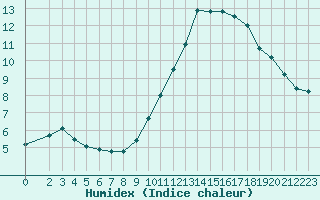 Courbe de l'humidex pour La Beaume (05)