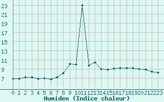 Courbe de l'humidex pour Giresun