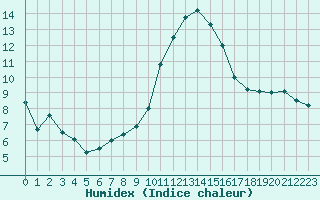 Courbe de l'humidex pour Aubenas - Lanas (07)