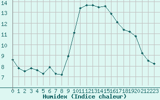 Courbe de l'humidex pour Cap Cpet (83)