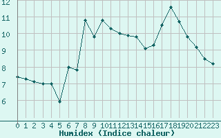 Courbe de l'humidex pour Hornbjargsviti