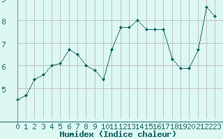 Courbe de l'humidex pour Bruxelles (Be)