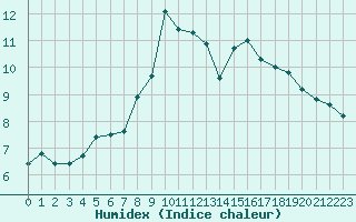 Courbe de l'humidex pour Mumbles