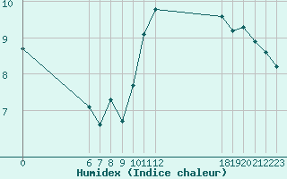 Courbe de l'humidex pour Jan (Esp)