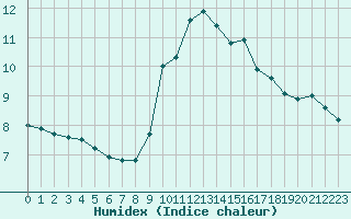 Courbe de l'humidex pour Lanvoc (29)