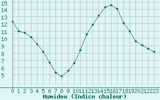 Courbe de l'humidex pour Ble / Mulhouse (68)