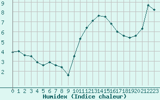 Courbe de l'humidex pour Auxerre-Perrigny (89)