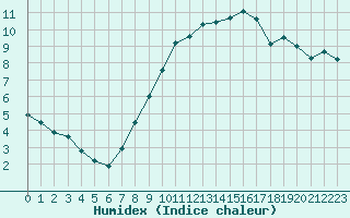 Courbe de l'humidex pour Wynau