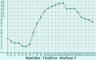 Courbe de l'humidex pour Fribourg (All)