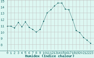 Courbe de l'humidex pour Bziers Cap d'Agde (34)