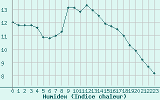 Courbe de l'humidex pour Wunsiedel Schonbrun