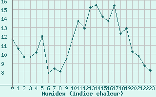 Courbe de l'humidex pour Bergerac (24)