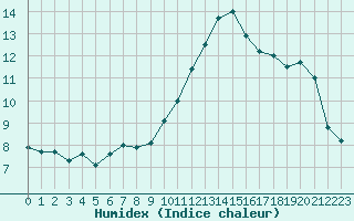 Courbe de l'humidex pour Grenoble/St-Etienne-St-Geoirs (38)