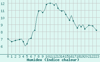 Courbe de l'humidex pour Guernesey (UK)