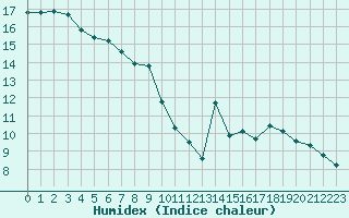 Courbe de l'humidex pour Saint-Vrand (69)