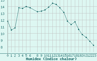 Courbe de l'humidex pour Bruxelles (Be)