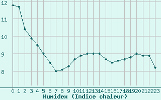 Courbe de l'humidex pour Wien / Hohe Warte