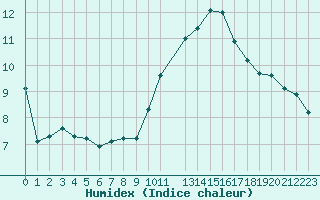 Courbe de l'humidex pour Verneuil (78)