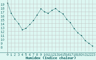 Courbe de l'humidex pour Hartberg