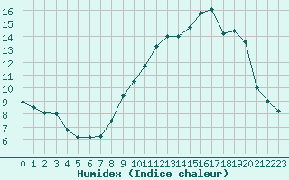 Courbe de l'humidex pour Beauvais (60)