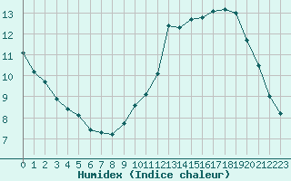 Courbe de l'humidex pour Gand (Be)