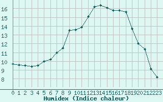 Courbe de l'humidex pour Moringen-Lutterbeck