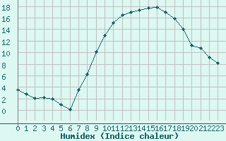 Courbe de l'humidex pour Dourbes (Be)