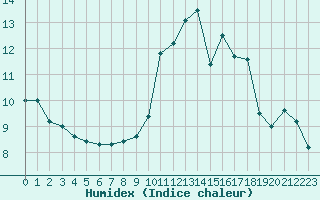 Courbe de l'humidex pour Bourges (18)