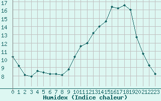 Courbe de l'humidex pour La Baeza (Esp)