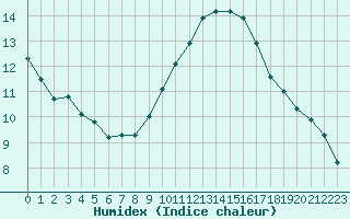 Courbe de l'humidex pour Madrid / Retiro (Esp)