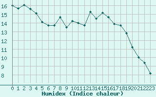 Courbe de l'humidex pour Diepenbeek (Be)