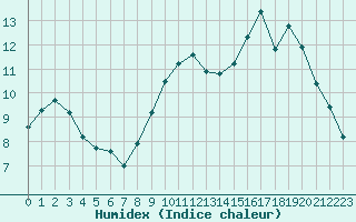 Courbe de l'humidex pour Lannion (22)