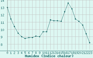 Courbe de l'humidex pour Toussus-le-Noble (78)