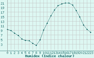 Courbe de l'humidex pour Muirancourt (60)