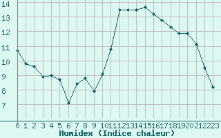 Courbe de l'humidex pour Landivisiau (29)