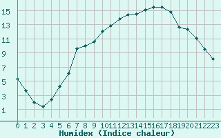 Courbe de l'humidex pour Finsevatn